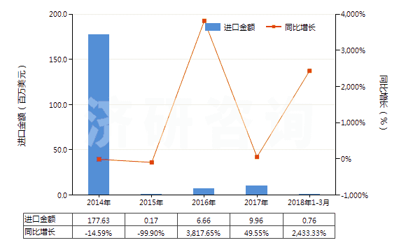 2014-2018年3月中國其他磁性媒體(HS85232990)進口總額及增速統(tǒng)計 2014-2018年3月中國其他磁性媒體(HS85232990)進口總額及增速統(tǒng)計